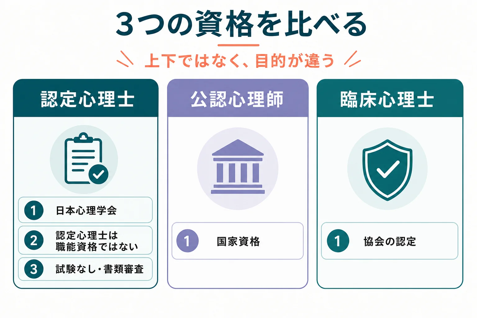 認定心理士・公認心理師・臨床心理士を、認定する所・資格の性格・取り方の3つで比べた図解