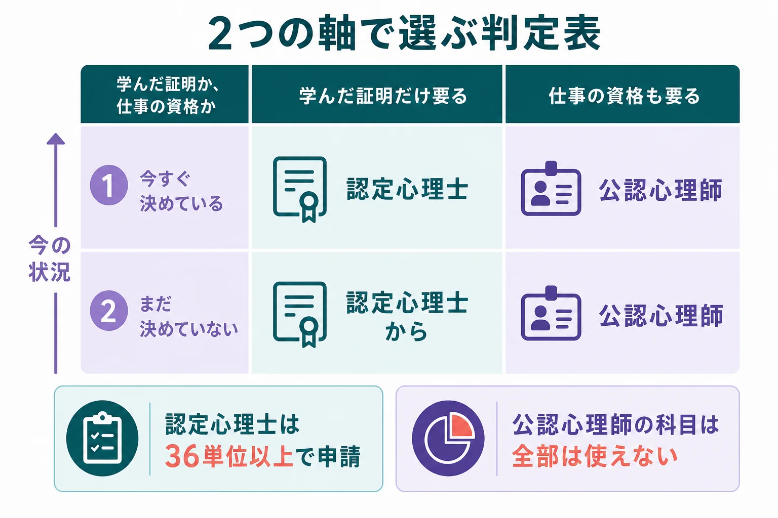 「学んだ証明が要るか」「仕事の資格が要るか」の2つの軸から、認定心理士・公認心理師のどちらを目指すかを判定する図解