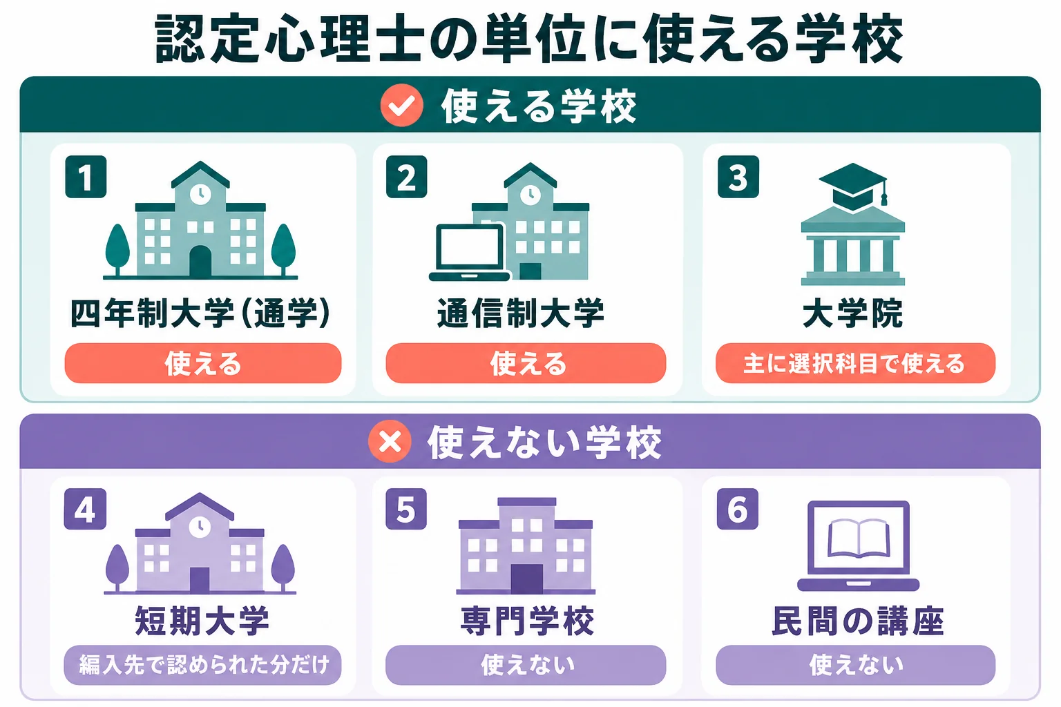 認定心理士の単位に使える学校と使えない学校を、学校の種類ごとに分けた判定の図解