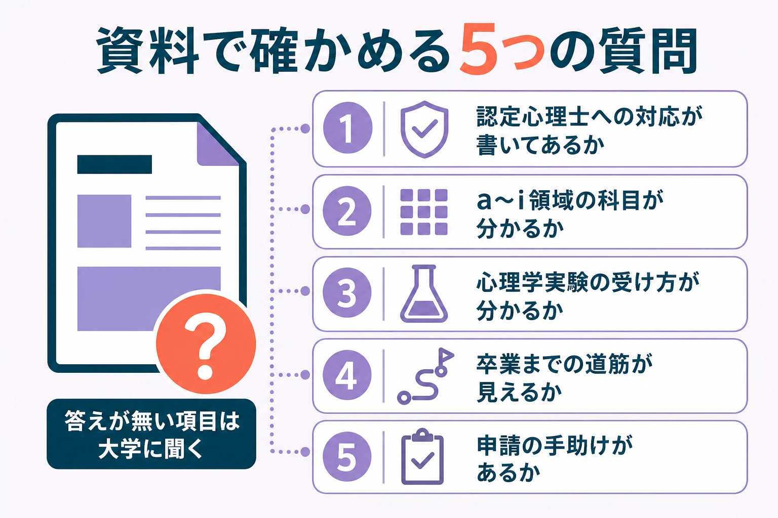 認定心理士が取れる大学かを、パンフレットとシラバスで確かめる5つの質問の図解