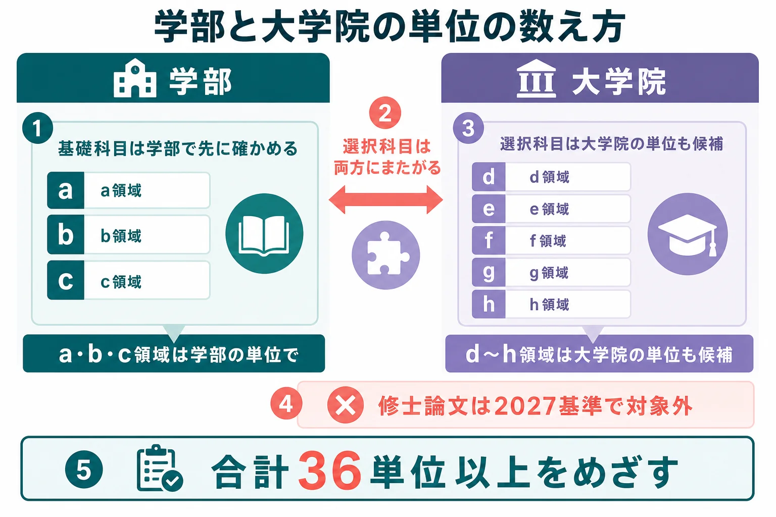 学部の単位と大学院の単位を、基礎科目と選択科目に分けて数える手順の図解
