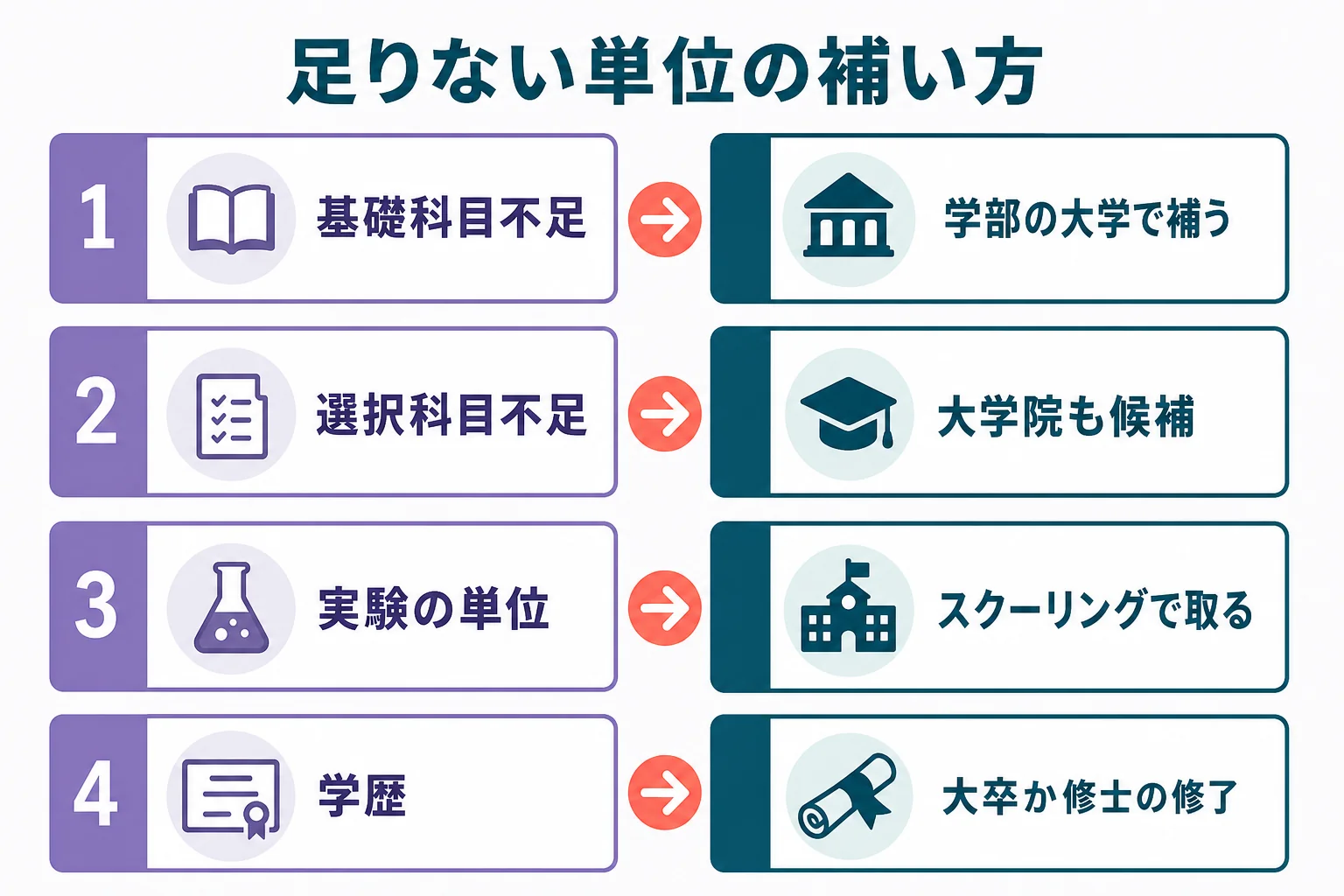 足りない単位の種類ごとに、学部と通信制の大学院のどちらで補うかを分けた判定の図解