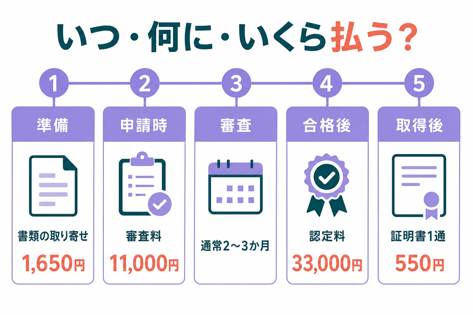 申請の準備から取得後までに、いつ何にいくら払うかを時系列で並べた図解