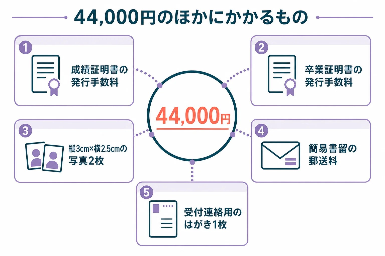 審査料と認定料のほかに、証明書代や写真、郵送料など申請時にかかる出費を並べた図解