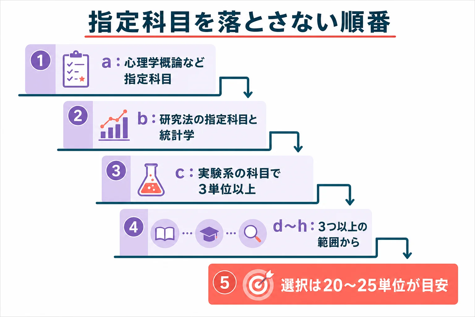 放送大学で認定心理士を目指す時に、a・b・c領域の指定科目を落とさないための履修順を示した図解