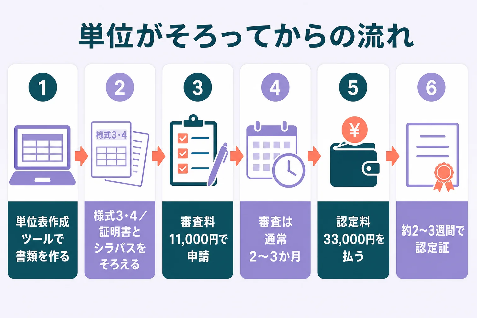 単位表作成ツールで書類を作ってから、申請・審査・認定料の支払い・認定証が届くまでの流れの図解