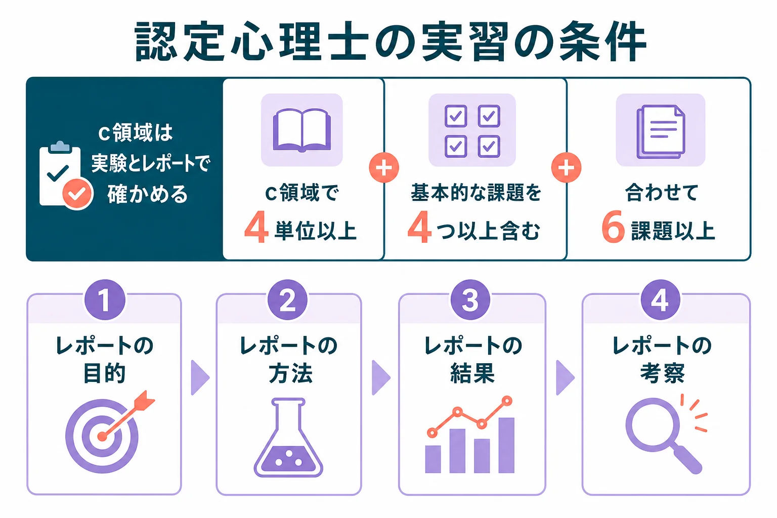認定心理士の実習(c領域)で求められる、6課題以上の実験と目的・方法・結果・考察の4要素を含むレポートを示した図解
