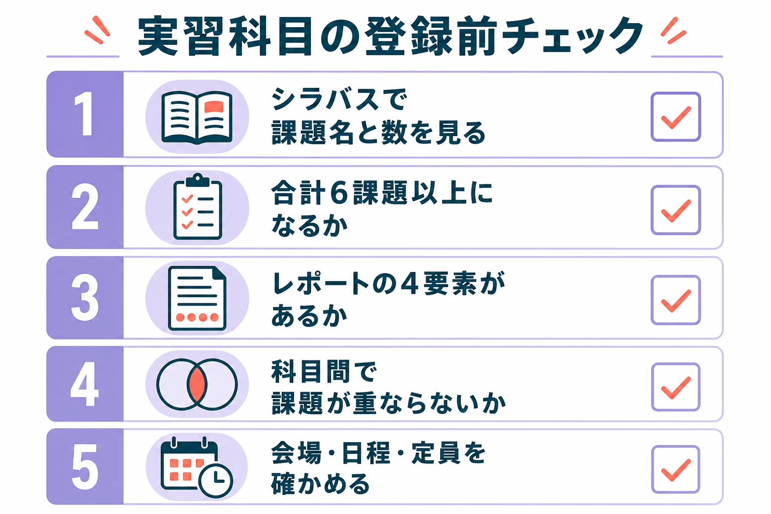 通信制で学ぶ人が実習科目を登録する前に、課題の数・レポートの形・日程と定員を順に確かめる流れの図解