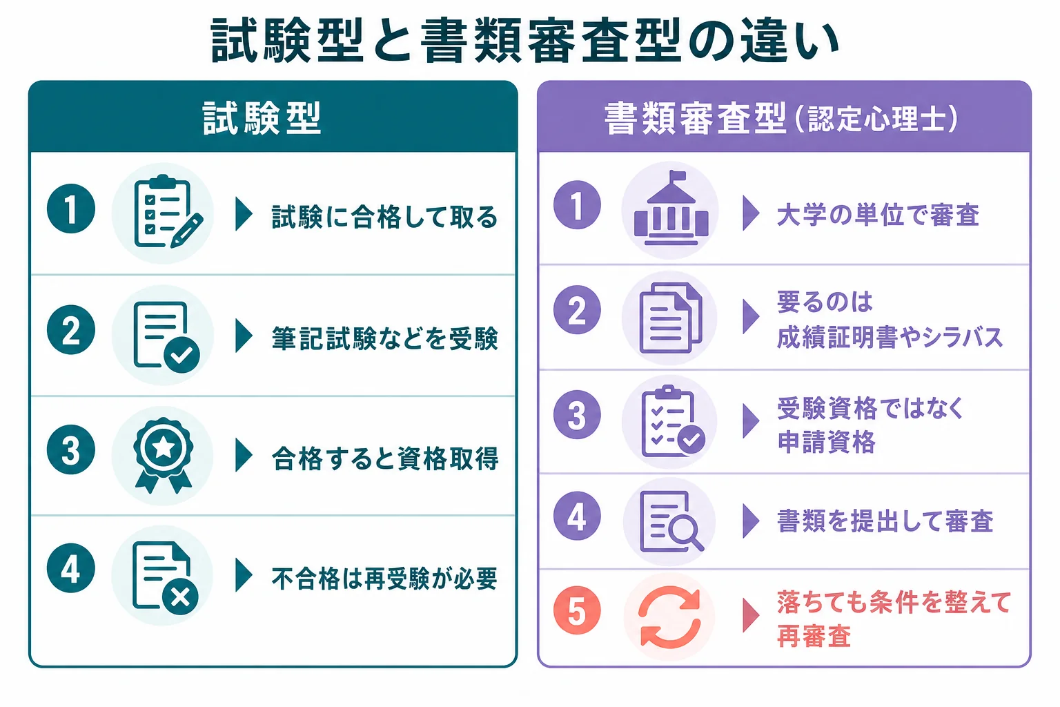 試験に合格して取る資格と、大学の単位を書類で審査してもらう認定心理士の違いを並べた図解