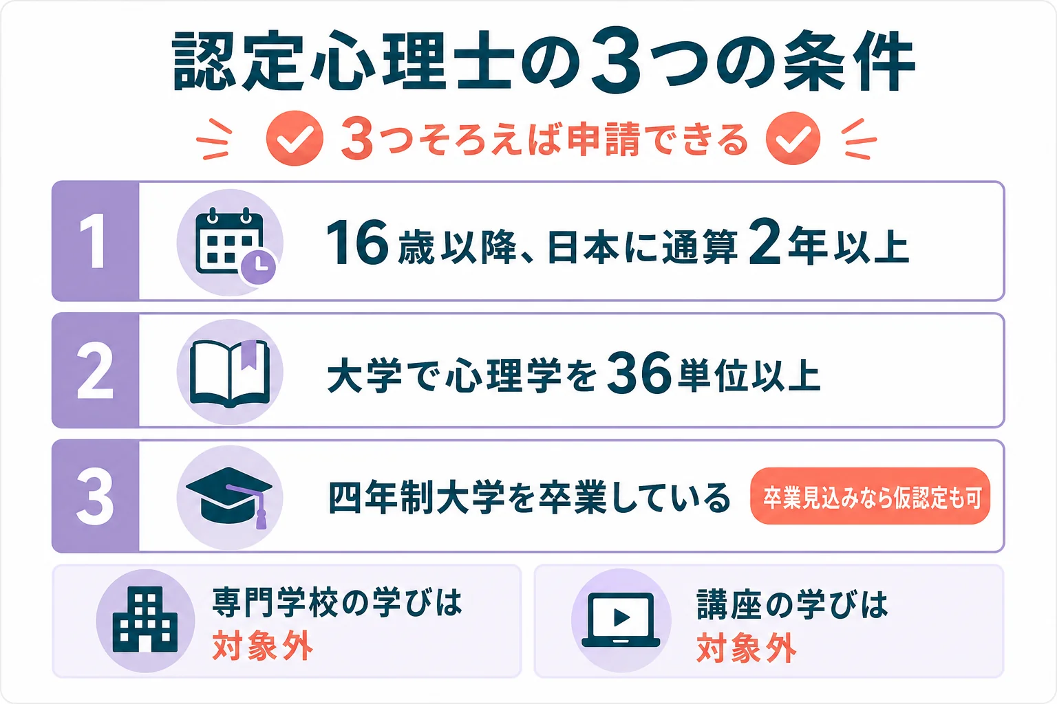 認定心理士の条件である日本での滞在・大学での心理学の単位・四年制大学の卒業の3つを並べた図解