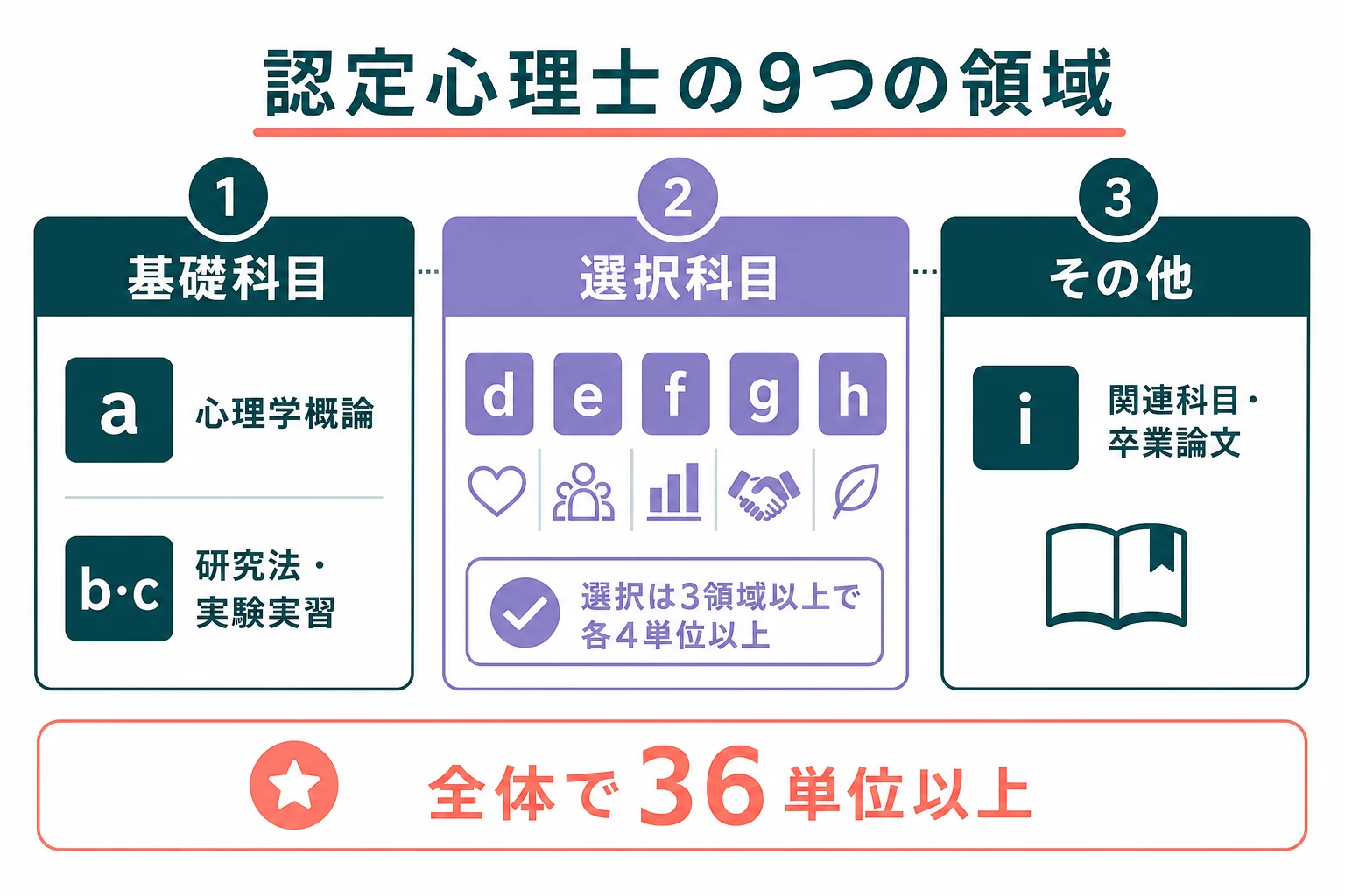認定心理士の必要科目を、基礎科目a〜c・選択科目d〜h・その他iの9領域に分けて示した図解