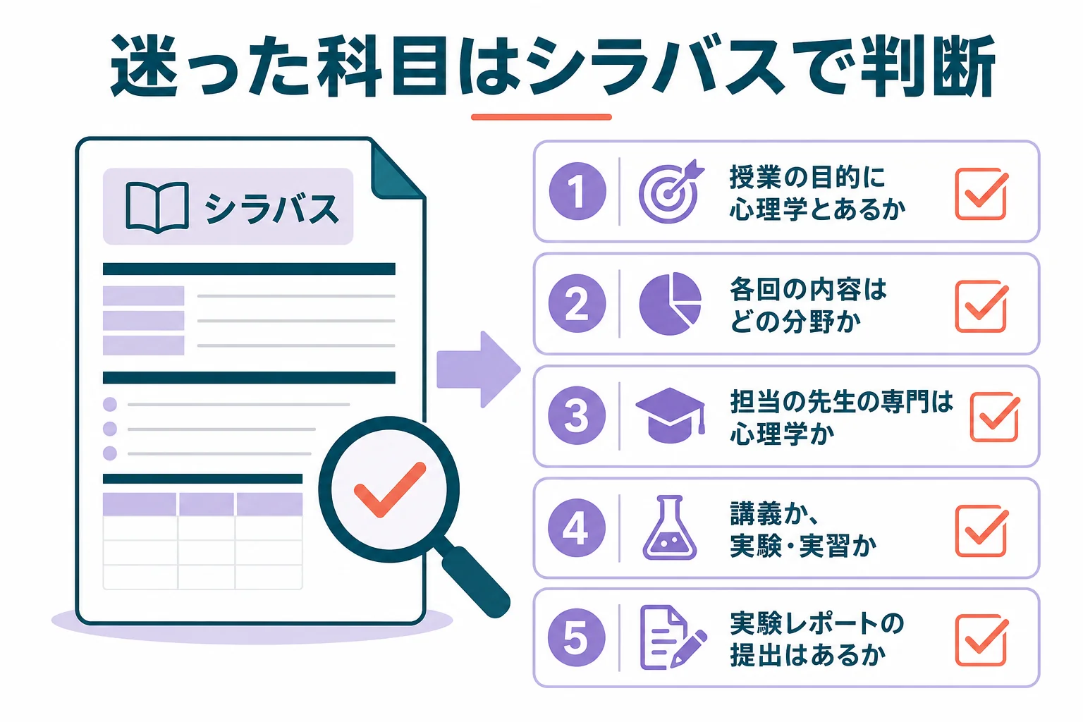 科目名で迷った時に、シラバスの授業の目的・各回の内容・担当者・形式を順に見て領域を判断する流れの図解