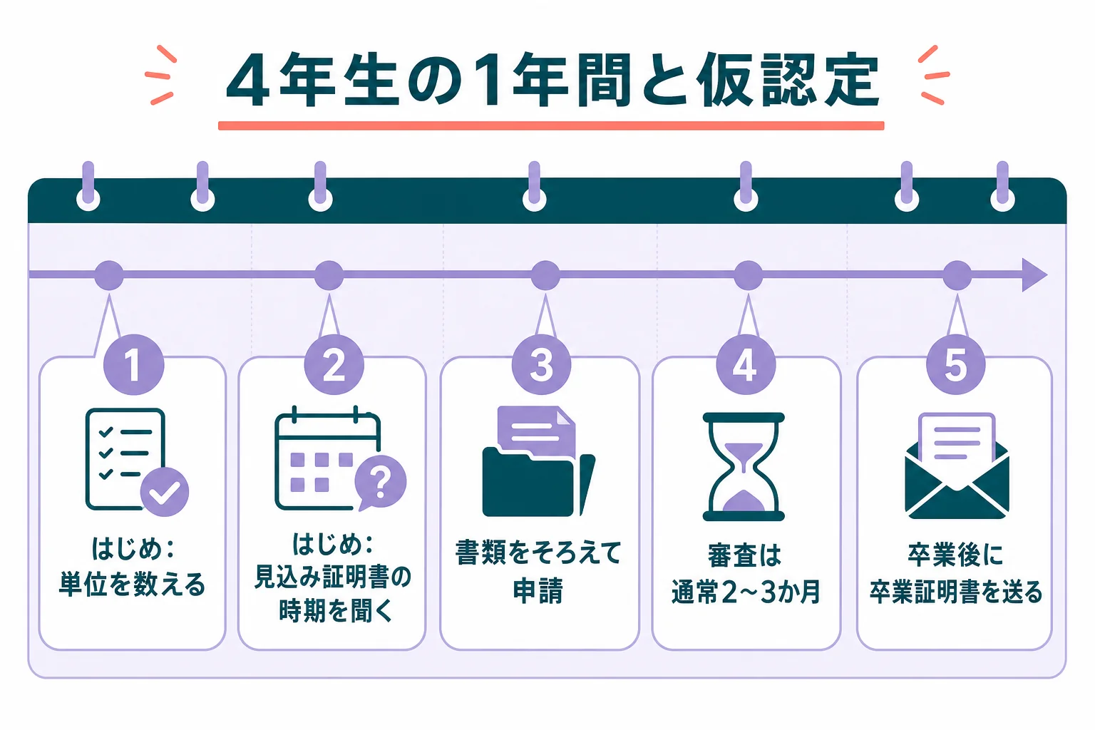 大学4年生の1年間を時期ごとに分けて、仮認定の申請でやることを並べた図解