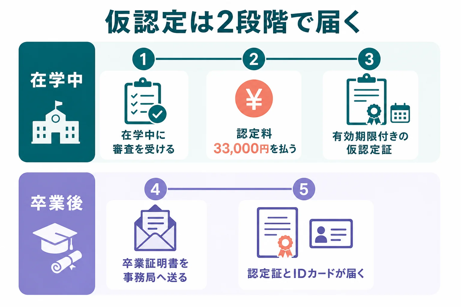 仮認定の審査から仮認定証、卒業証明書の送付、正式な認定証とIDカードまでの2段階の流れを示した図解