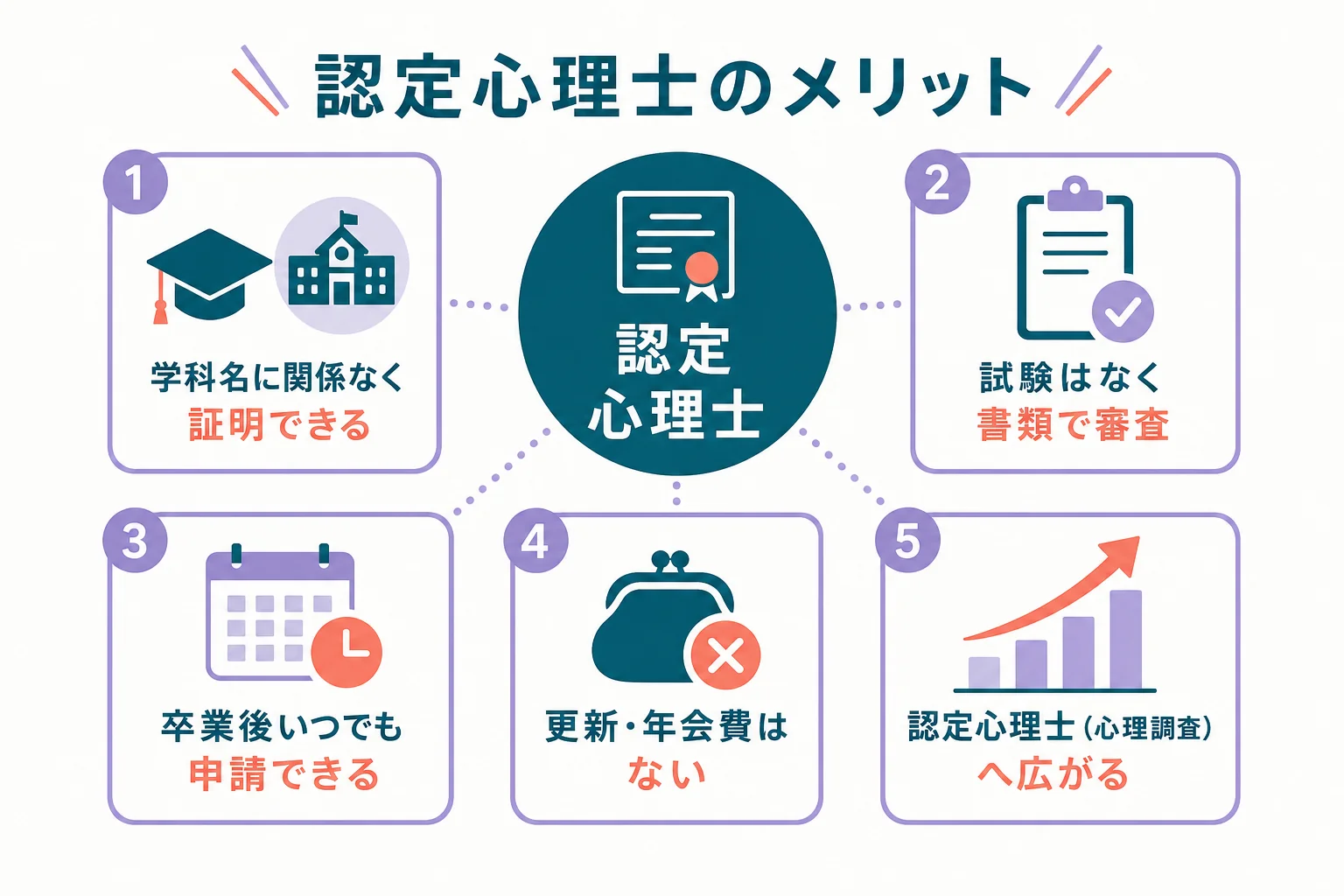 認定心理士のメリットを、証明・手続き・維持・広がりの4つの面から示した図解