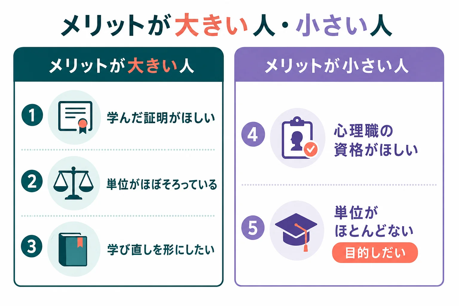 認定心理士のメリットが大きい人・小さい人を、立場と目的で分けた判定の図解