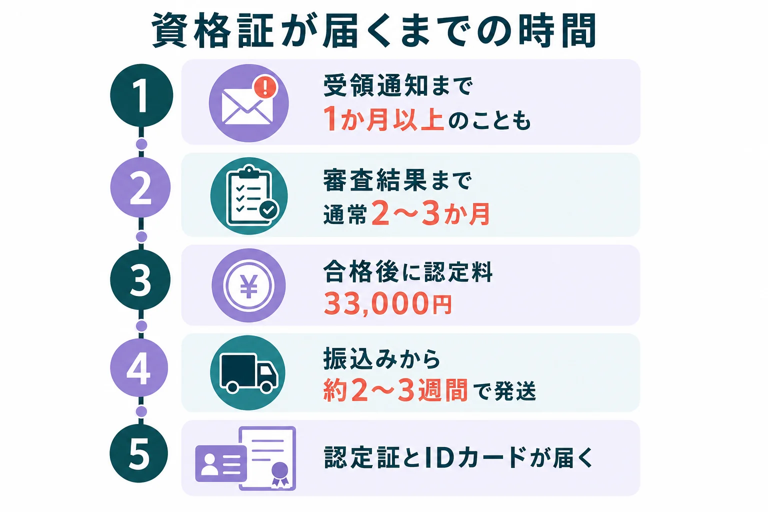 申請から審査結果、認定料の振込み、認定証とIDカードの発送までの時間の目安を並べた図解