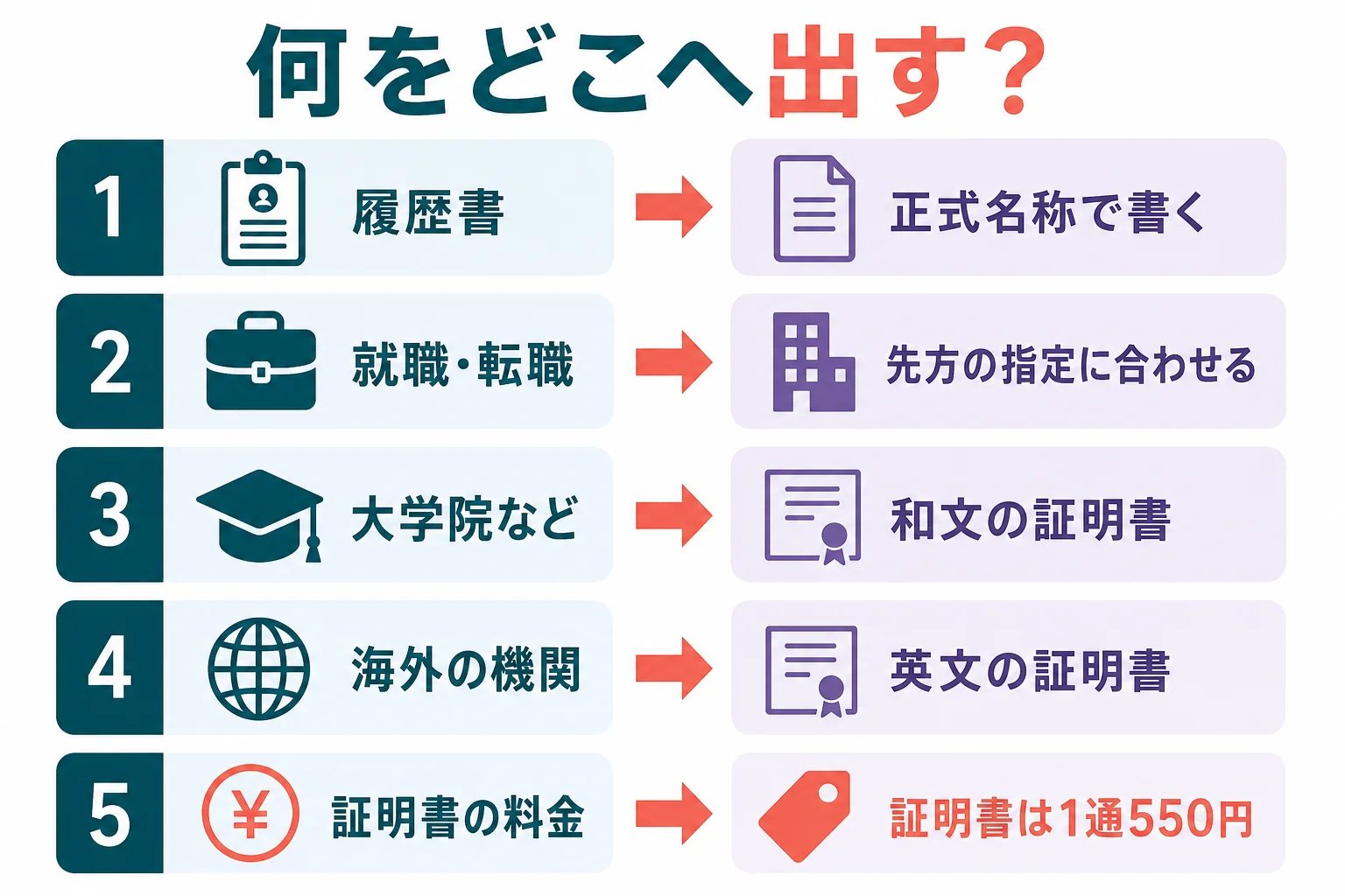 履歴書・就職や転職・大学院や他の機関・海外の機関の場面ごとに、何を出すかを示した図解