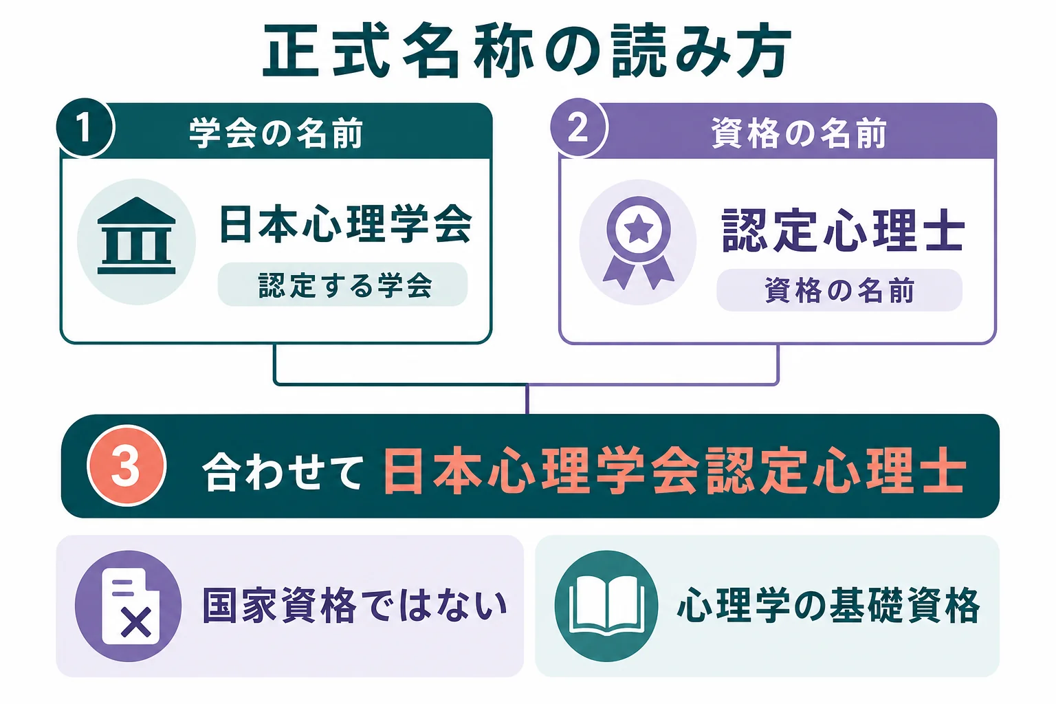 正式名称「日本心理学会認定心理士」の中に、認定する学会の名前と資格名が入っていることを示した図解