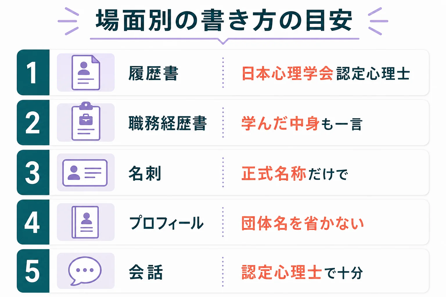 履歴書・名刺・プロフィール・会話の4つの場面ごとに、認定心理士の書き方の目安を示した図解