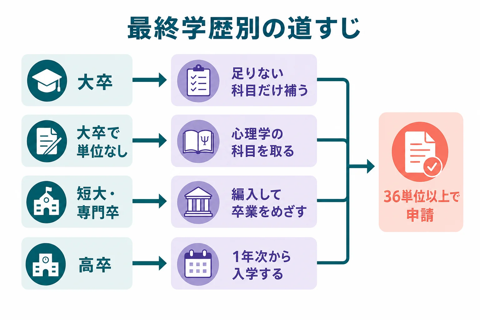 社会人が認定心理士を取る道を、大卒・短大や専門学校卒・高卒の最終学歴別に分けた図解