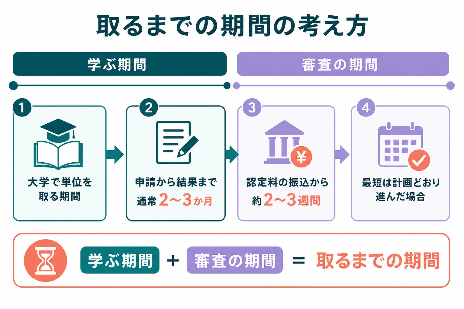 社会人が認定心理士を取るまでの期間を、大学で学ぶ期間と審査の期間に分けて示した図解