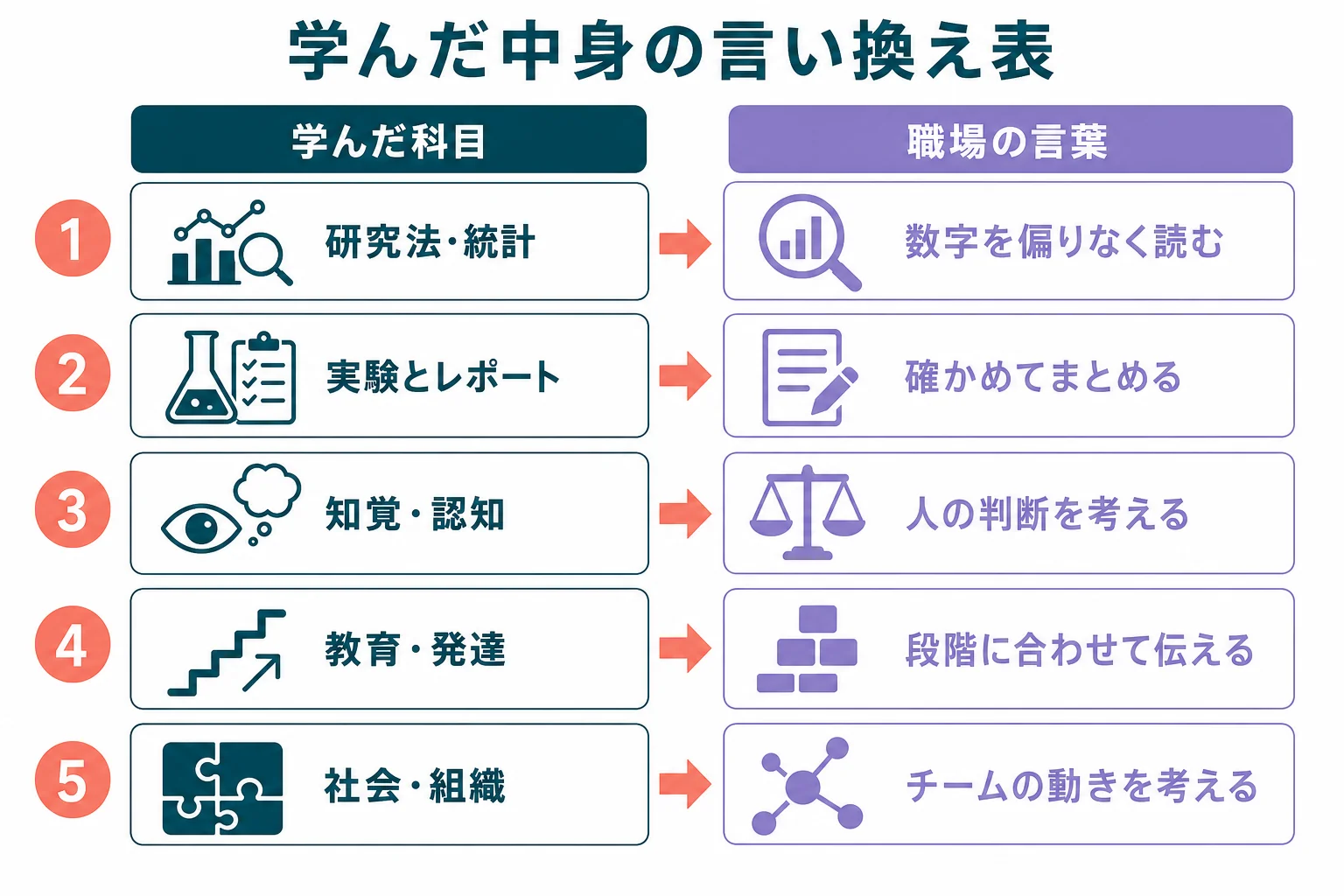 認定心理士で学んだ調査・実験・発達・対人の知識を、職場の言葉に言い換えた変換表の図解