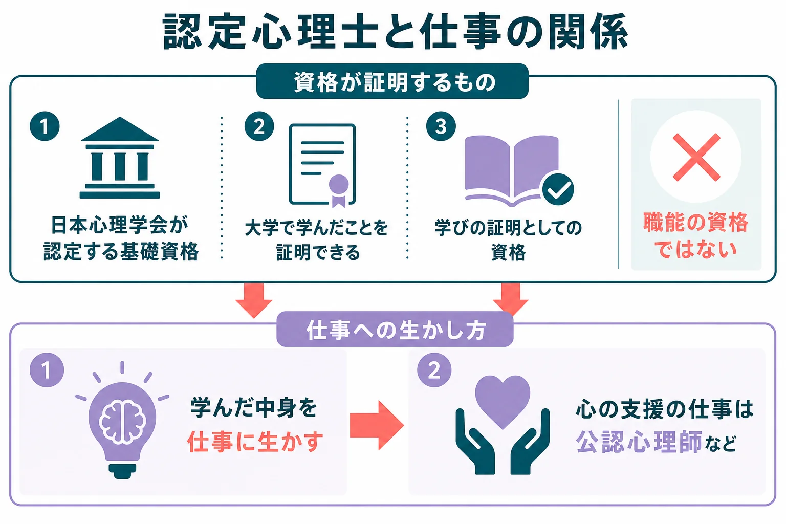 認定心理士と仕事の関係を、資格が証明するものと仕事への生かし方に分けて示した図解