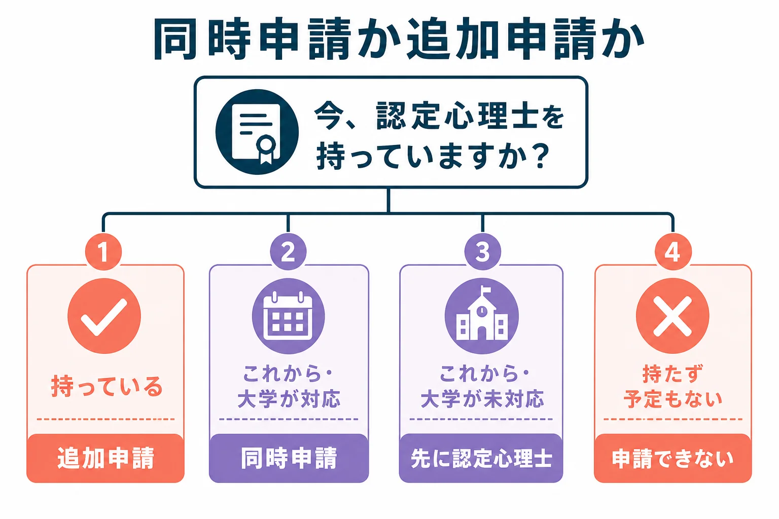 認定心理士を持っているか、大学がカリキュラム認定申請をしているかで、同時申請と追加申請のどちらを選ぶかを示した分岐の図解