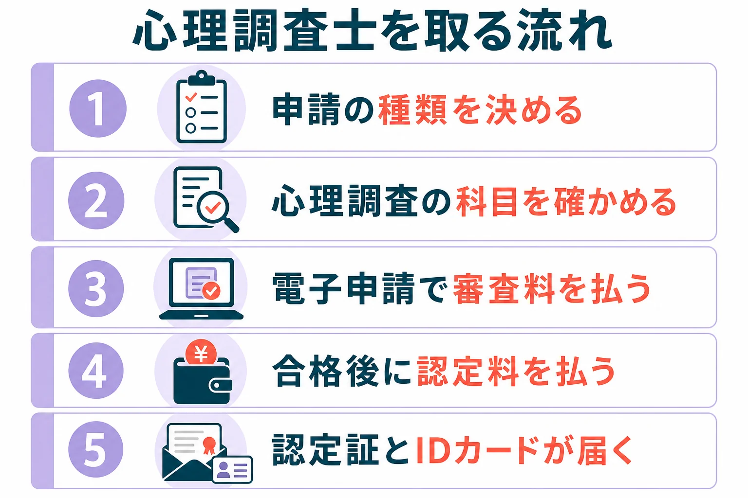 心理調査士を取るまでの流れを、資格の確認から電子申請、認定料の支払い、認定証の受け取りまで順に並べた図解