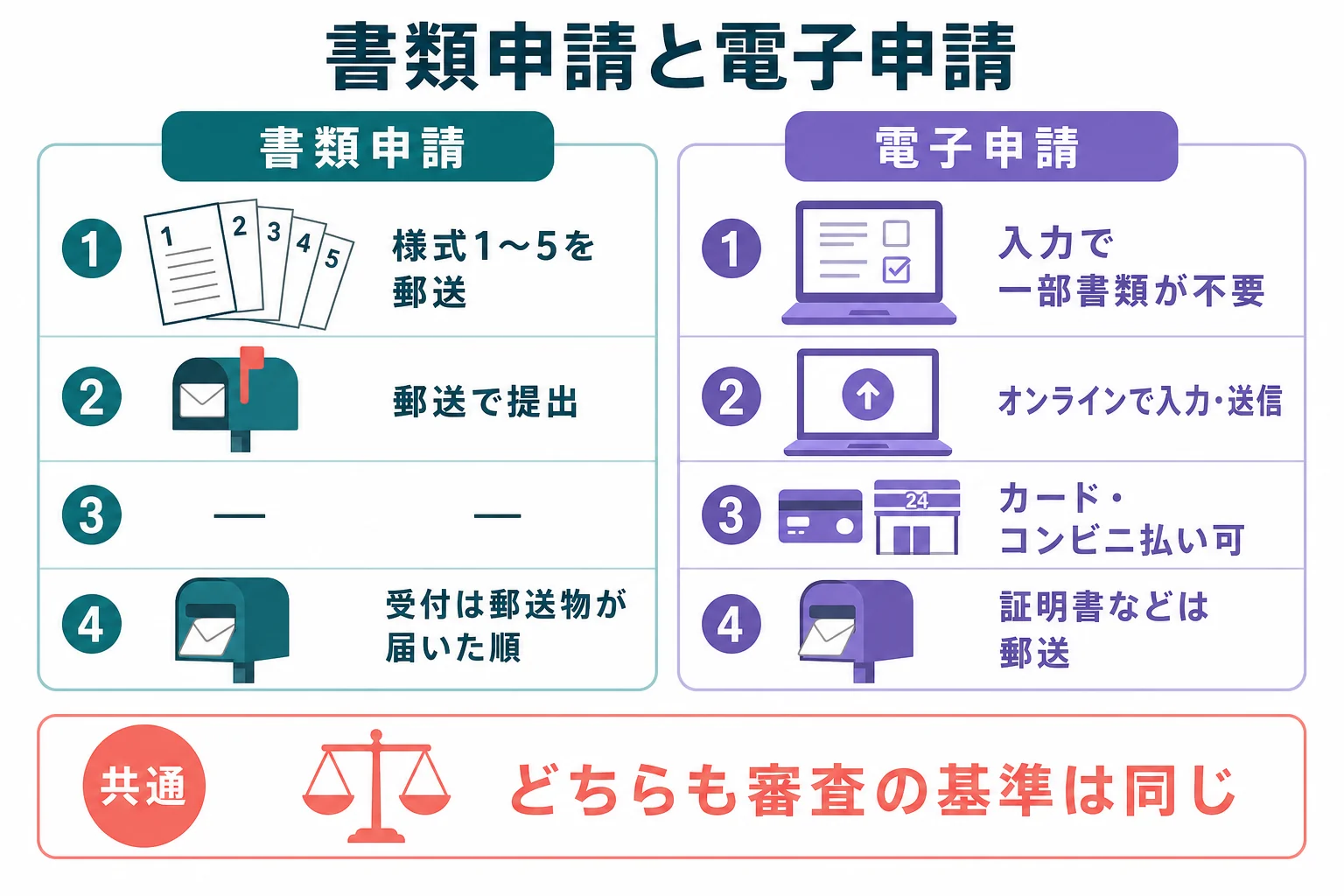 認定心理士の申請方法で、書類申請と電子申請の違い(郵送物・支払い方法・審査基準)を比べた図解