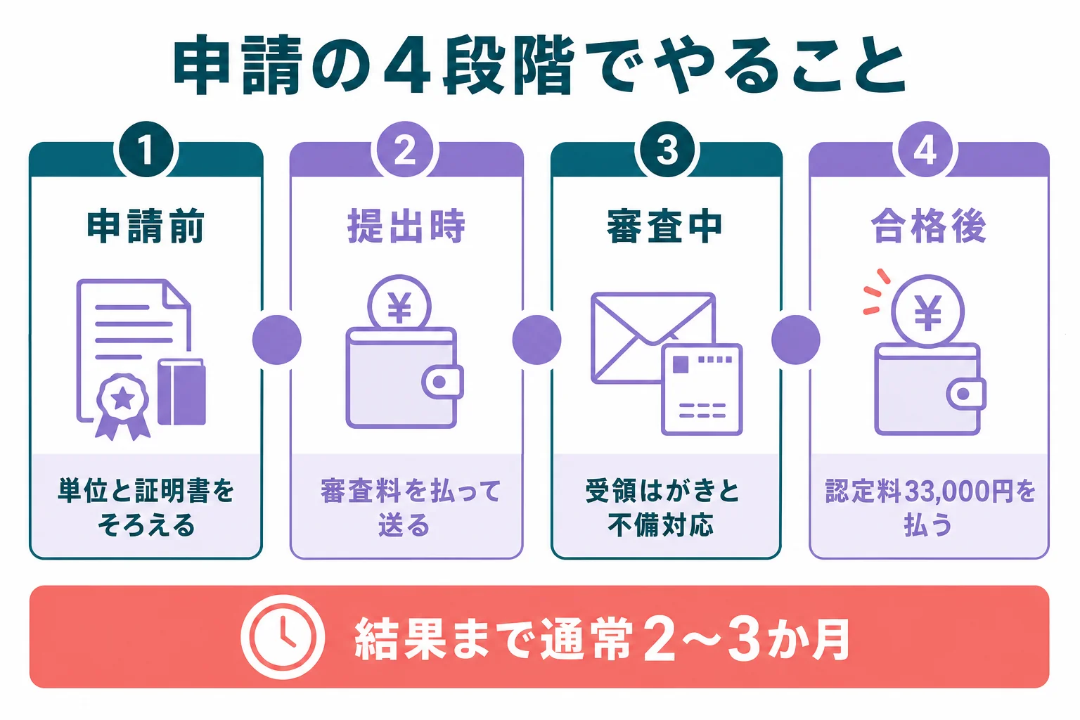 認定心理士の申請を、申請前・提出時・審査中・合格後の4段階に分けて、それぞれやることを並べた時系列の図解
