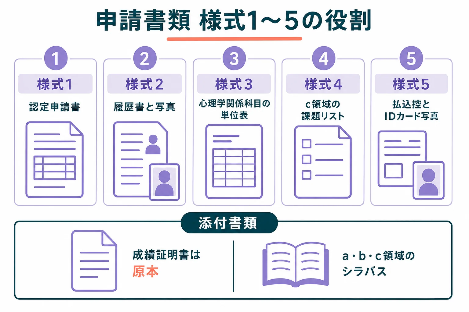 認定心理士の申請書類の様式1〜5の役割(申請書・履歴書・単位表・c領域課題リスト・払込控と写真)を一覧にした図解