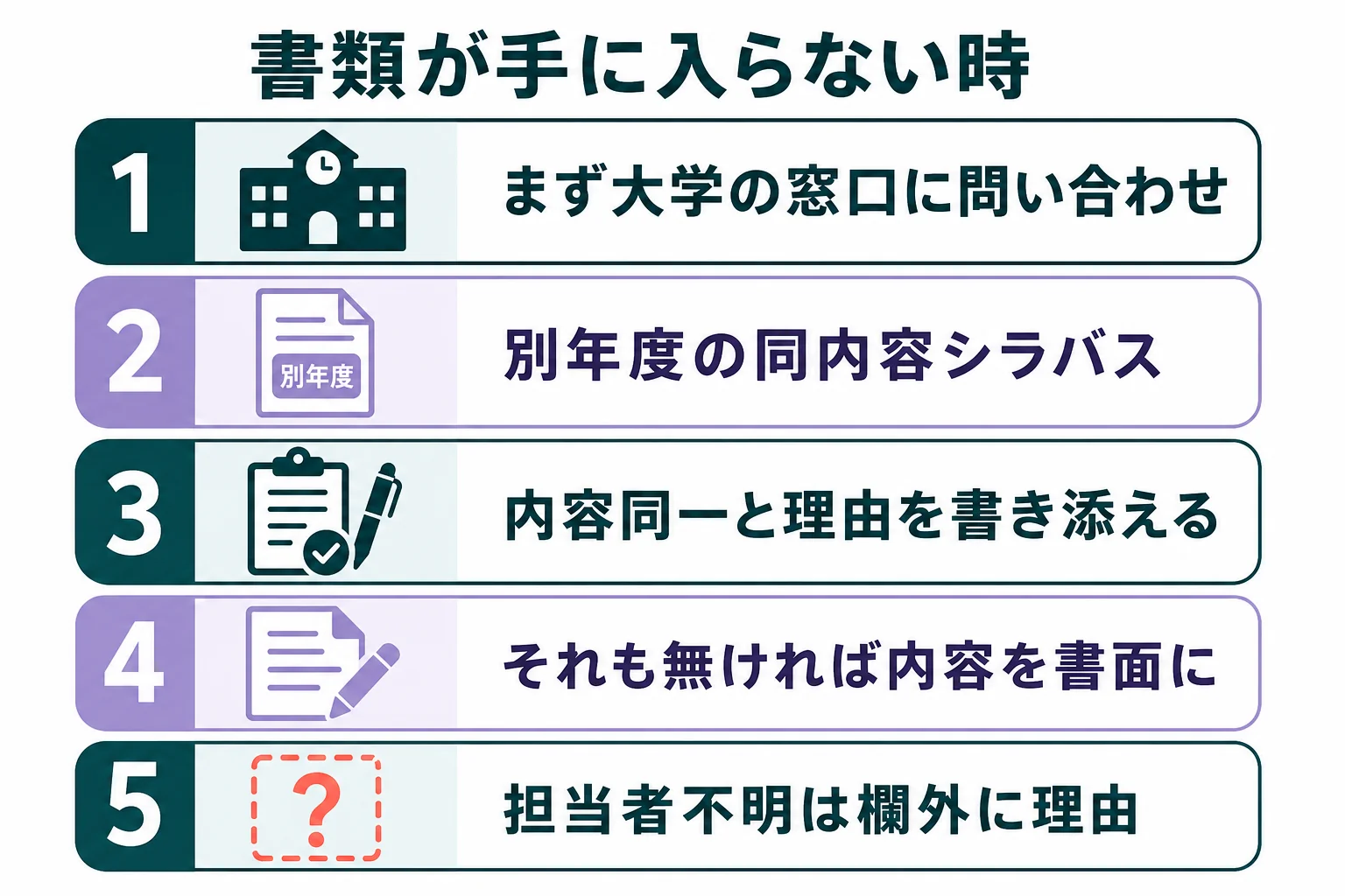 卒業から年数がたってシラバスや担当者名が手に入らない時に、まず大学へ問い合わせ、だめなら別年度のシラバスや内容を書いた書面で代える対処の流れの図解