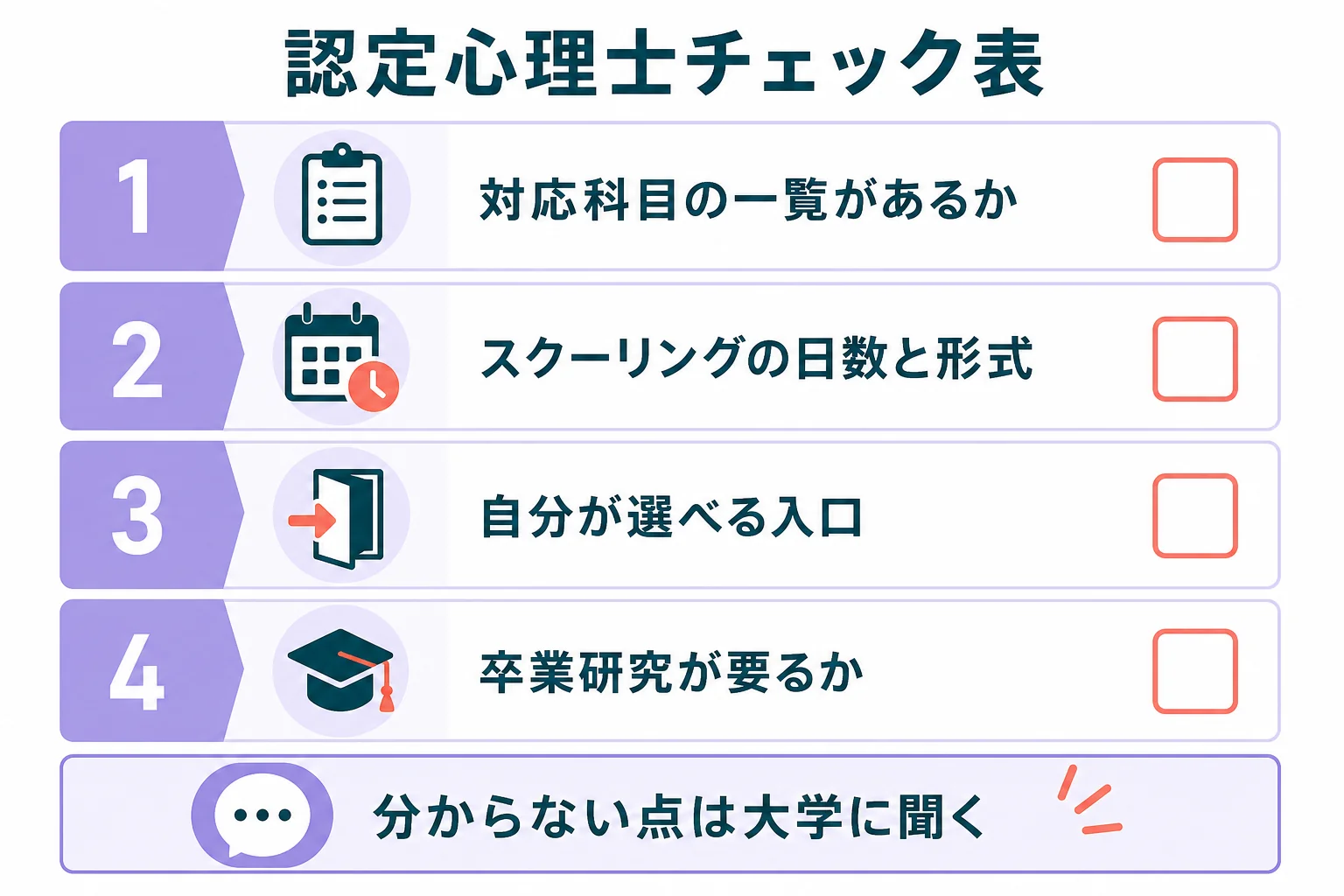 届いた資料で、対応科目・スクーリング・入口・卒業要件の4つを確かめる認定心理士チェック表の図解