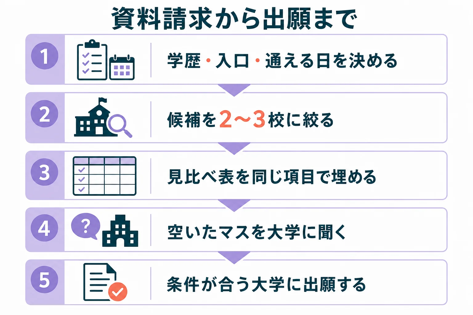 資料請求の前の準備から、見比べ表づくり・大学への問い合わせ・出願までの流れを示した図解