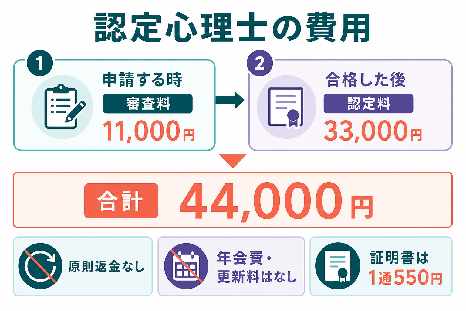 認定心理士の費用は審査料11,000円と認定料33,000円の合計44,000円で、払うタイミングが申請時と合格後の2回に分かれることを示した図解