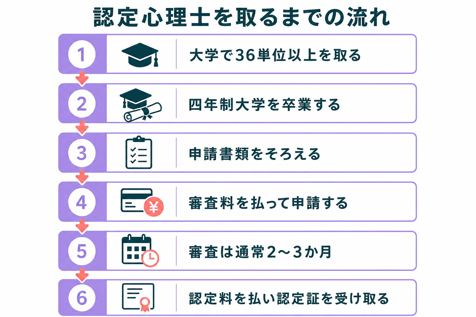 認定心理士を取るまでの流れを、単位の修得から卒業・書類の準備・申請・審査・認定料の支払い・認定証の受け取りまで順番に示した図解