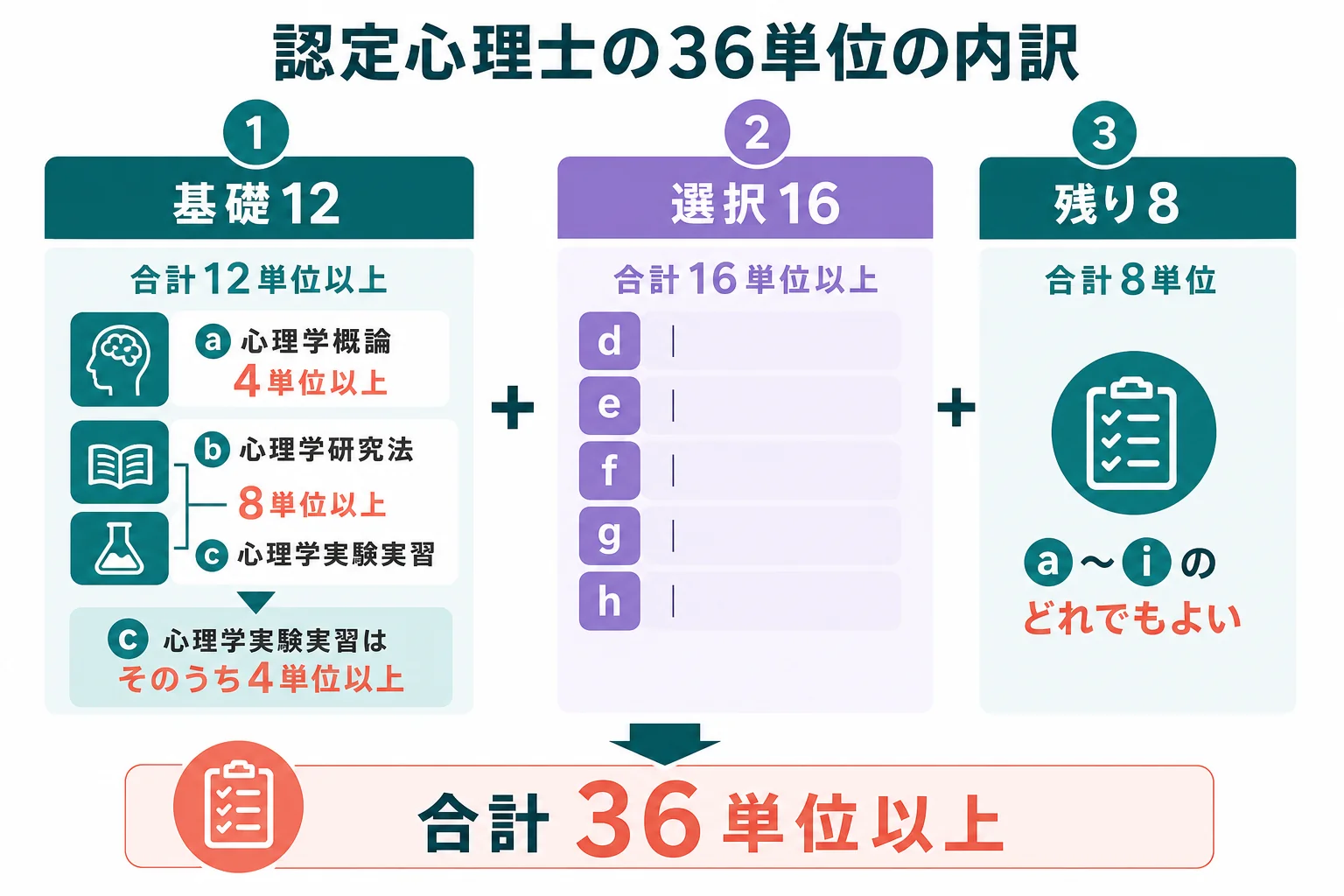 認定心理士の総計36単位を、基礎科目12単位・選択科目16単位・残り8単位に分けて示した図解