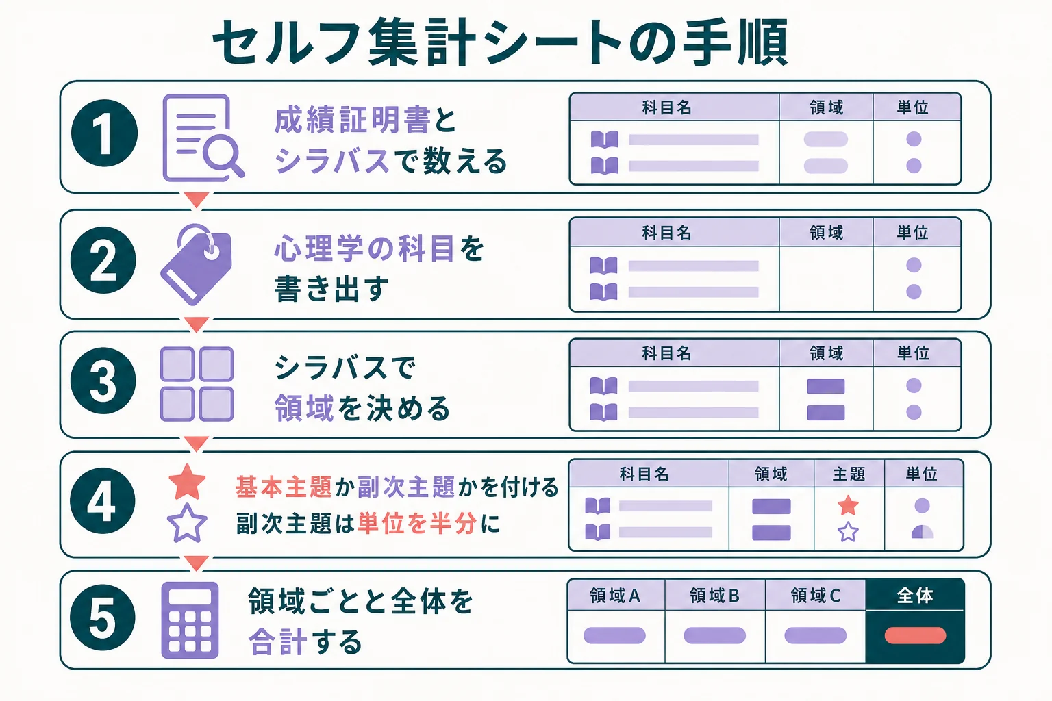 成績証明書から科目を書き出し、領域と主題を付けて認定単位を数えるセルフ集計シートの手順を示した図解