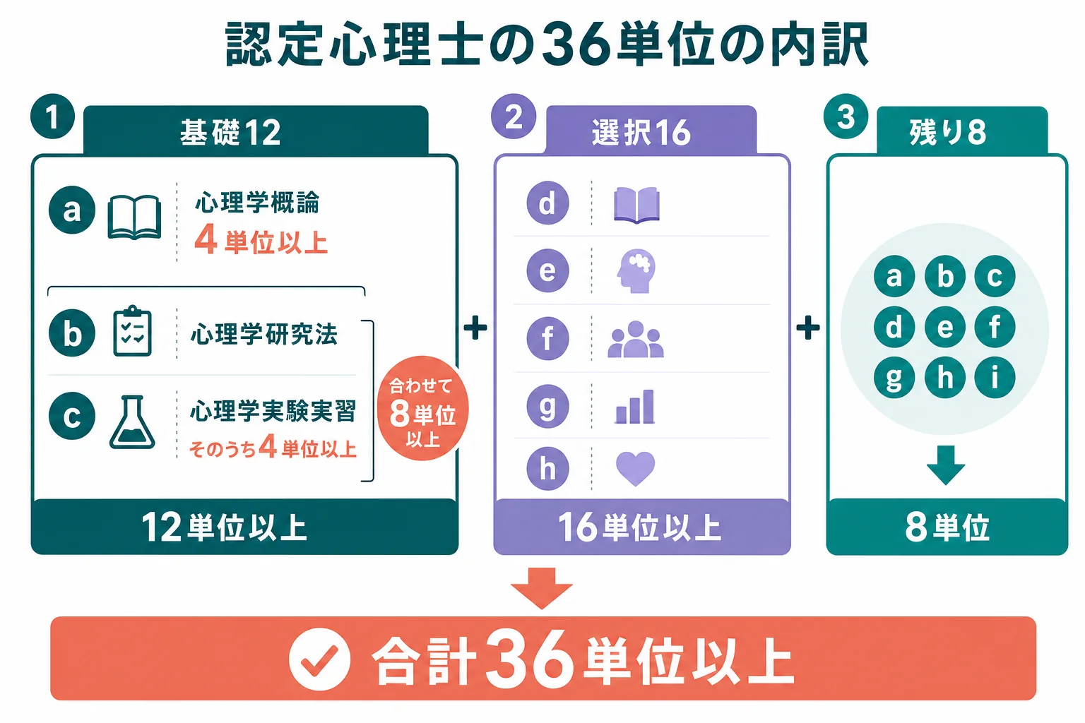 認定心理士の36単位が、基礎科目12単位以上・選択科目16単位以上・残り8単位で組み立てられることを示した図解