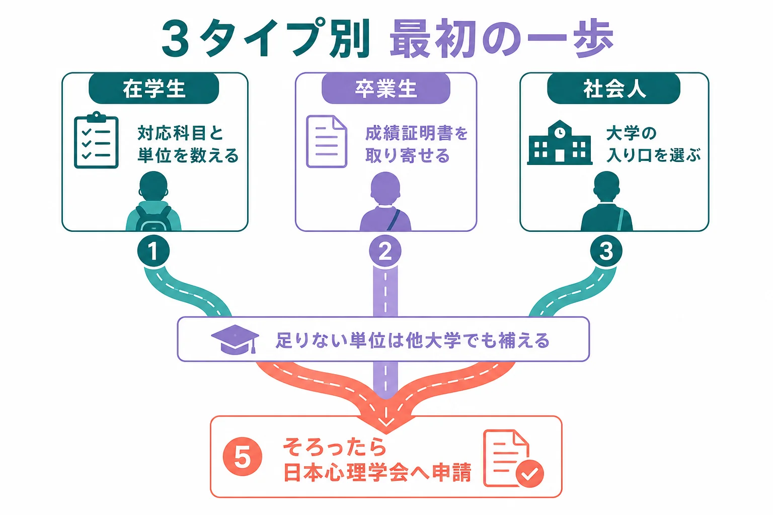 在学生・卒業生・社会人の3タイプ別に、認定心理士に向けた最初の一歩を示した地図の図解