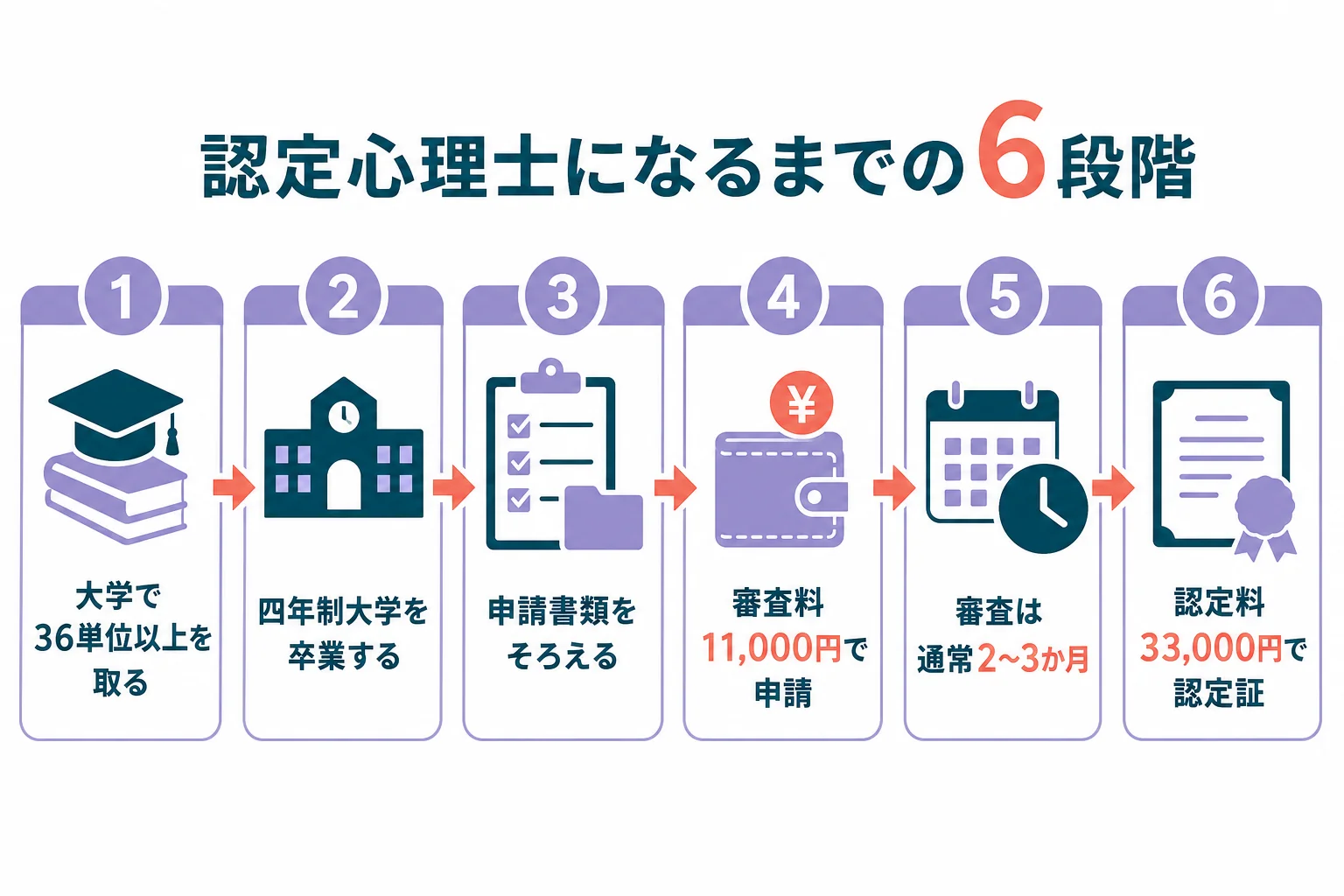 大学で単位を取ってから認定証が届くまでの6つの段階を、時間の流れに沿って示した図解