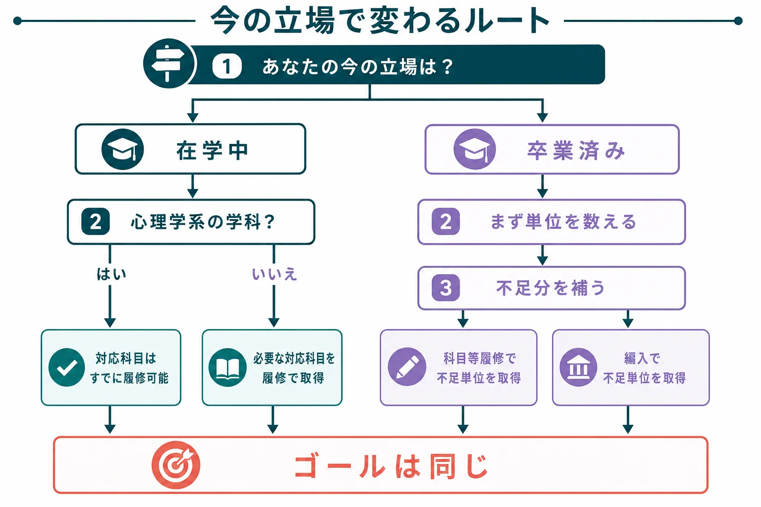 今の立場から認定心理士までのルートを、在学中か卒業済みか、心理学系かどうかで分けた分岐の図解