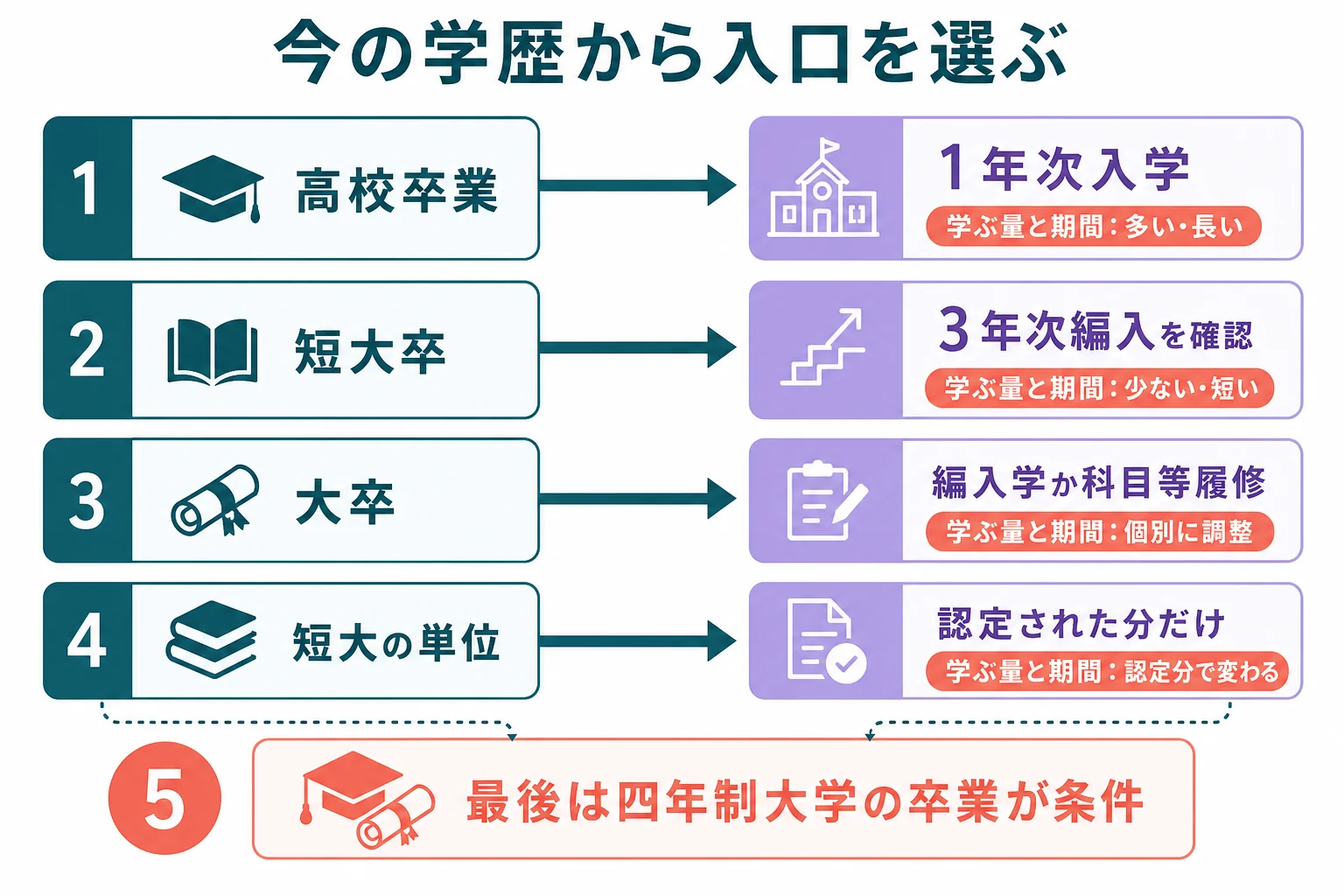 今の学歴から、1年次入学・編入学・科目等履修のどの入口を選ぶかを判定する流れの図解
