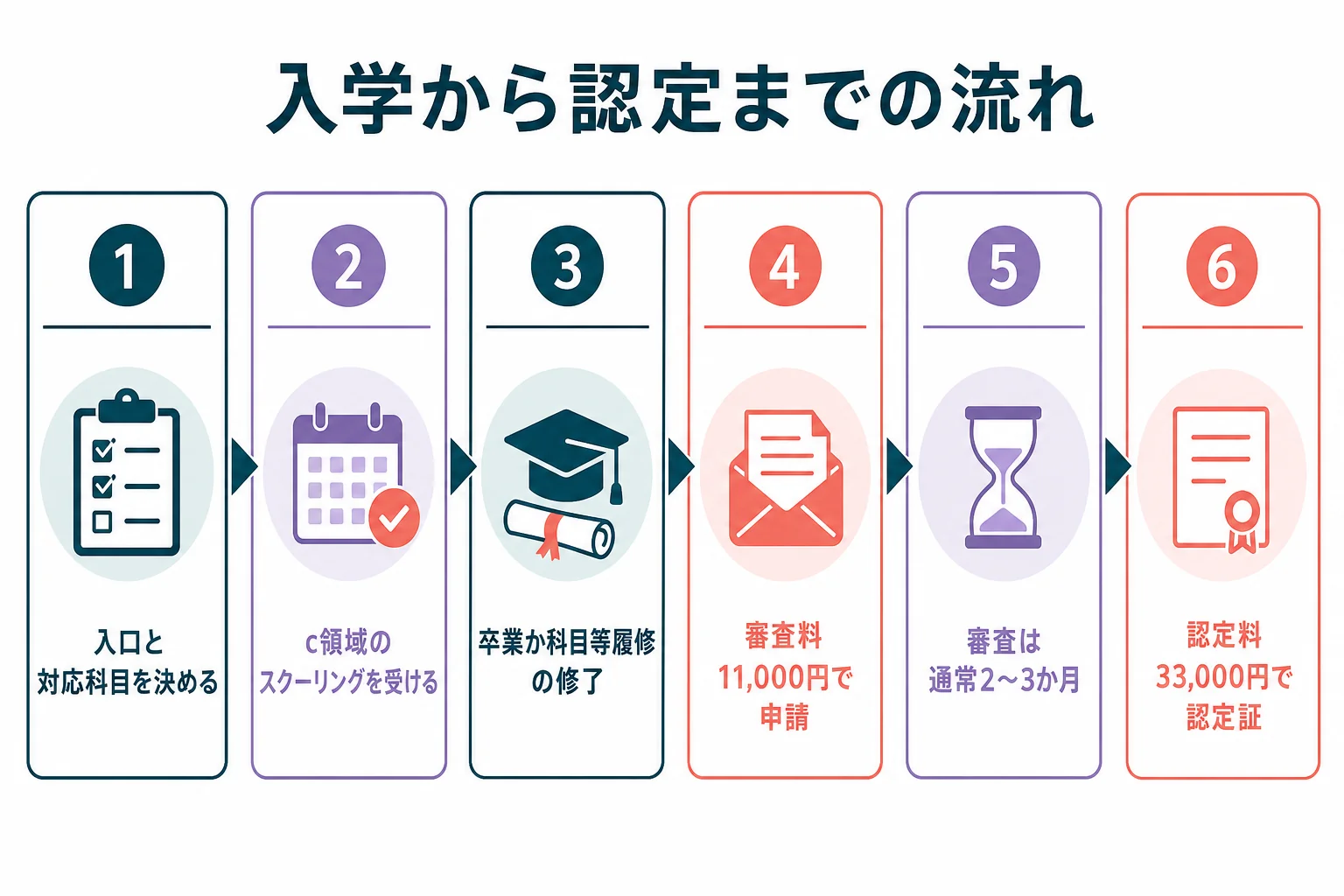 通信制大学に入ってから、スクーリング・卒業・申請・認定証が届くまでの流れを示した図解