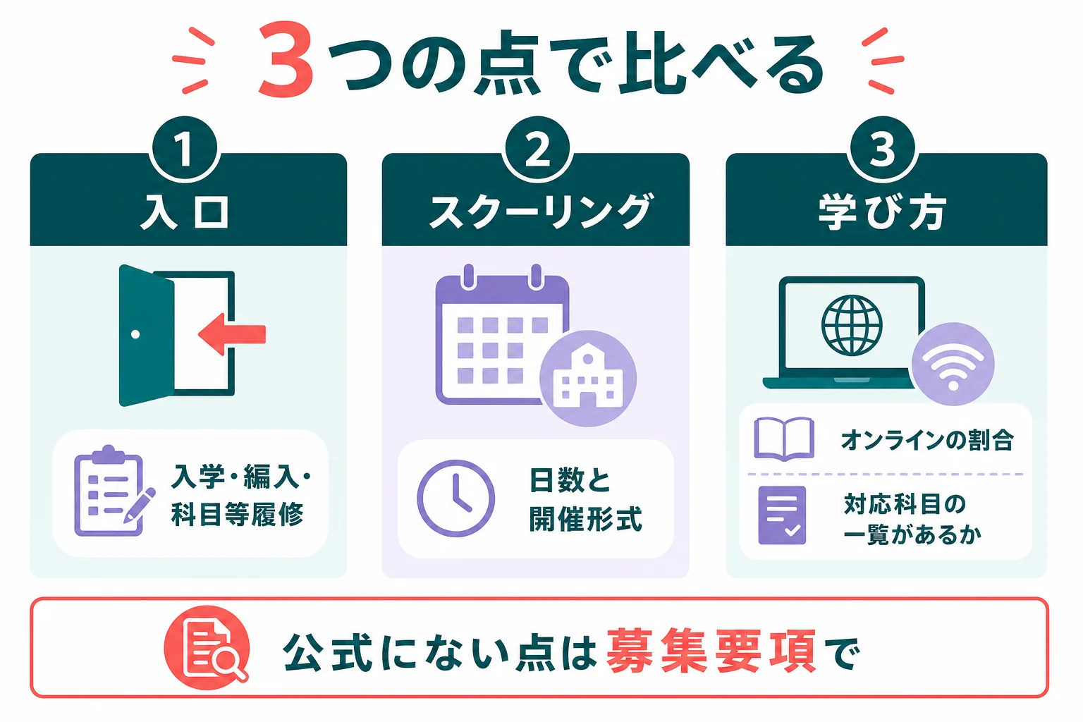 5つの通信制大学を、入口・スクーリング・学び方の3点で並べた比較の図解
