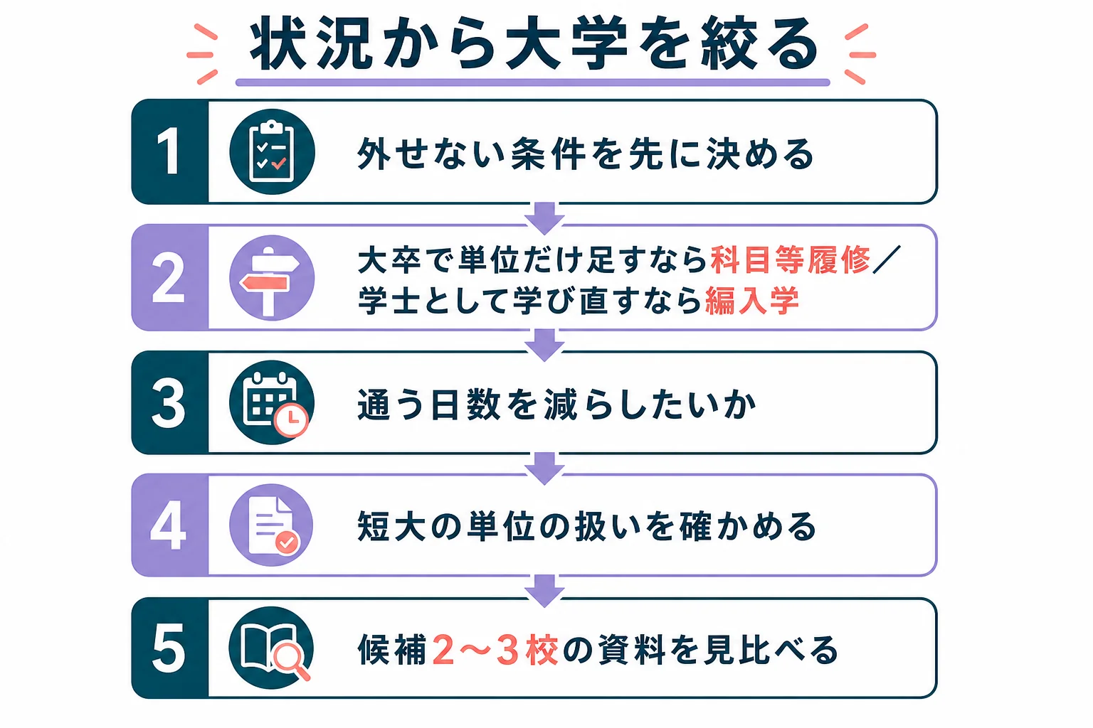 自分の状況から、科目等履修・編入学・スクーリングの日数などの条件を決めて大学を絞る判定の図解